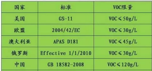 VOCs已成為“隱形殺手” 涂料企業(yè)如何出招？